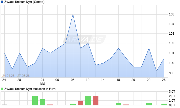 Zwack Unicum Nyrt Aktie Chart