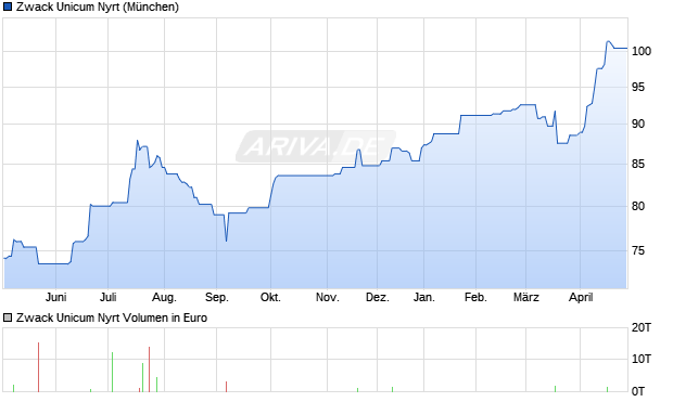 Zwack Unicum Nyrt Aktie Chart