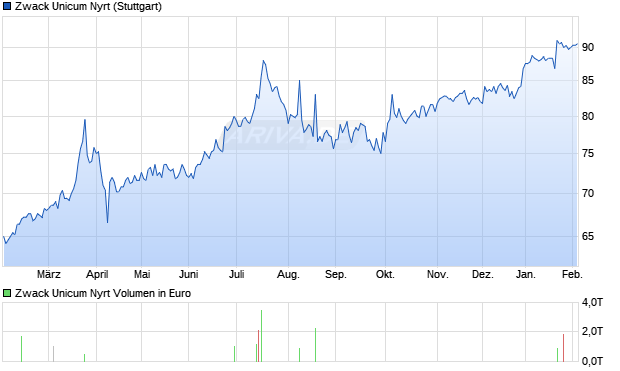 Zwack Unicum Nyrt Aktie Chart