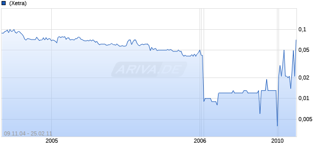 MOUNT BURGESS MINING Chart