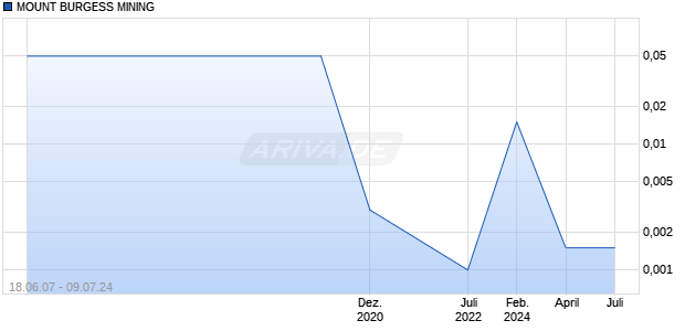 MOUNT BURGESS MINING Chart