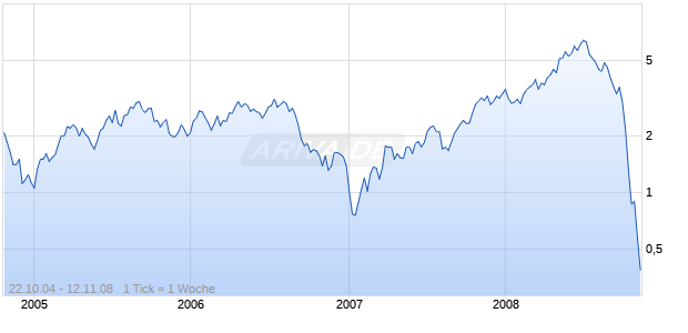Turbo Long Zertifikat auf Brent Crude Roh&ouml;l ICE [Raiffeisen Centrobank AG] Chart