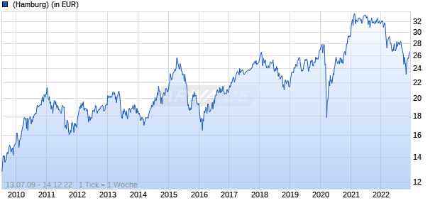 Lazard Emerging World Fund B Dist USD Chart