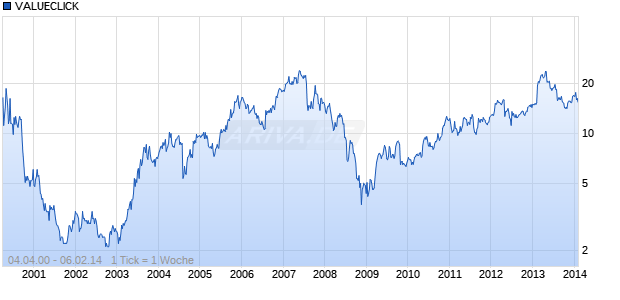 VALUECLICK Chart
