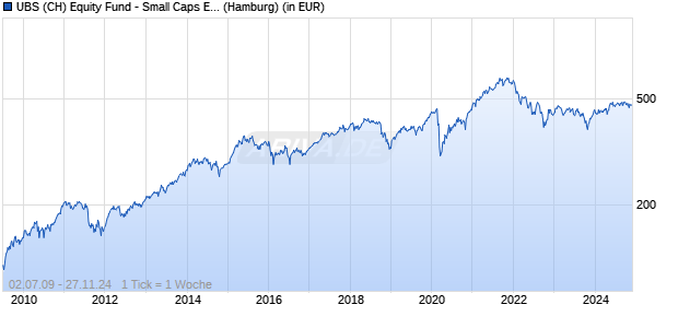UBS (CH) Equity Fund - Small Caps Europe Sustainable (EUR) P Chart