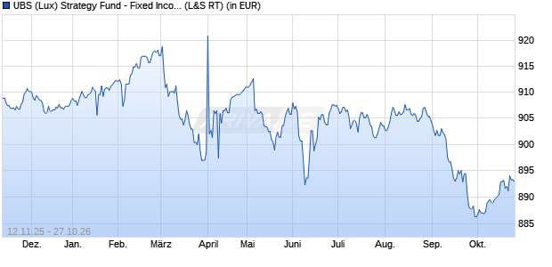 Performance des UBS (Lux) Strategy Fund - Fixed Income (EUR) P-dist (WKN 972179, ISIN LU0039343651)