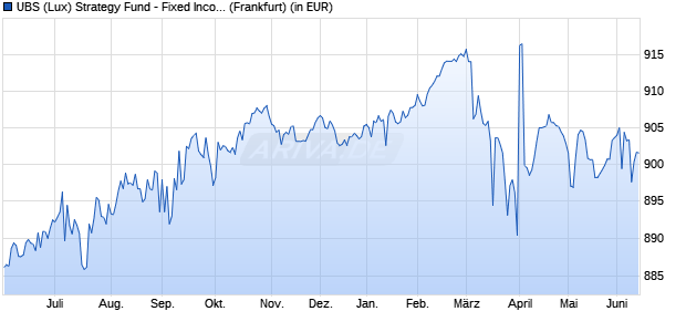 Performance des UBS (Lux) Strategy Fund - Fixed Income (EUR) P-dist (WKN 972179, ISIN LU0039343651)