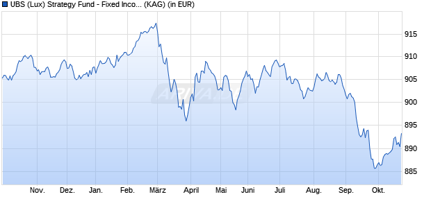 Performance des UBS (Lux) Strategy Fund - Fixed Income (EUR) P-dist (WKN 972179, ISIN LU0039343651)