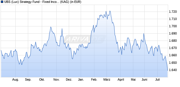 Performance des UBS (Lux) Strategy Fund - Fixed Income (CHF) P-acc (WKN 972182, ISIN LU0039343222)