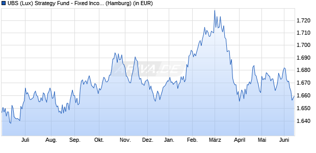 Performance des UBS (Lux) Strategy Fund - Fixed Income (CHF) P-acc (WKN 972182, ISIN LU0039343222)