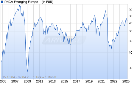 DNCA Emerging Europe Equity Fund I/A (EUR) Chart
