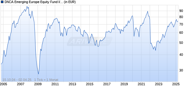 DNCA Emerging Europe Equity Fund I/A (EUR) Chart