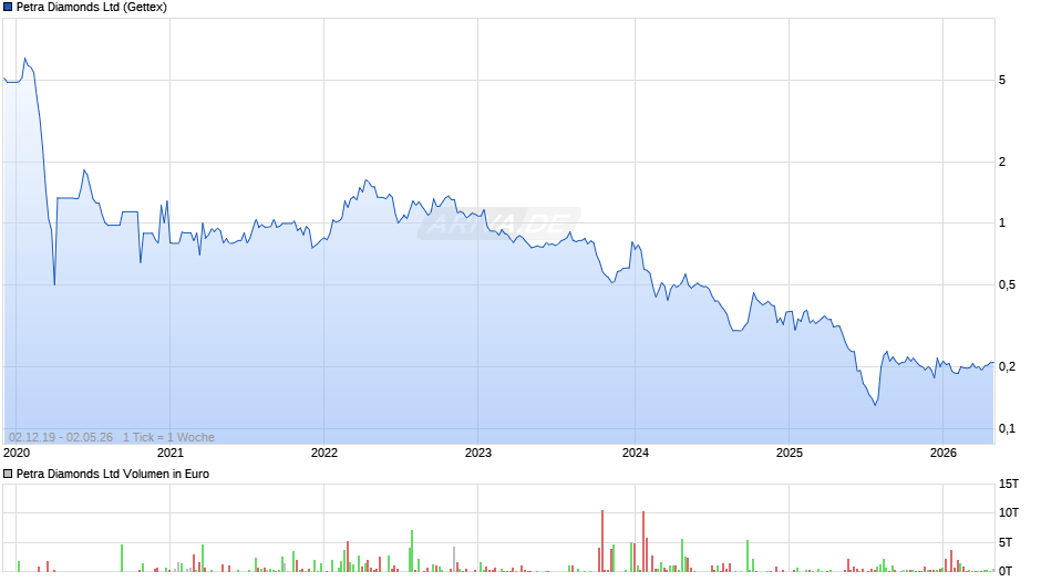Petra Diamonds Chart