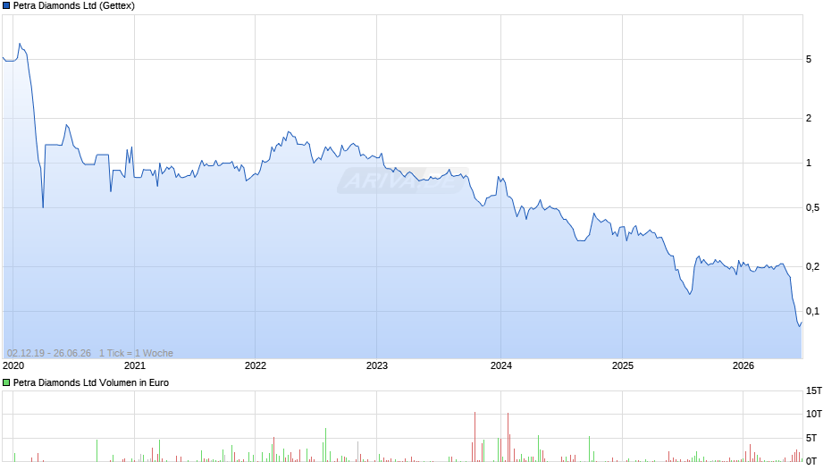 Petra Diamonds Chart