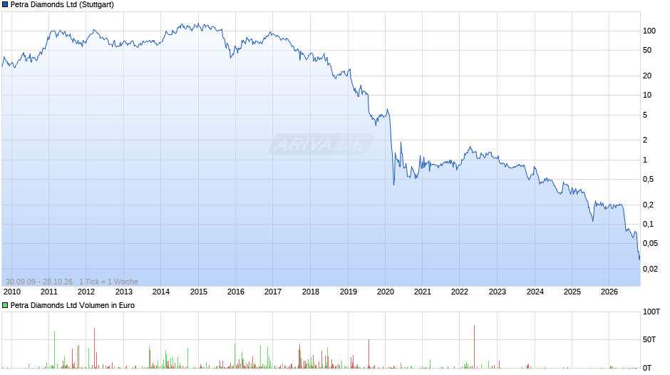 Petra Diamonds Chart