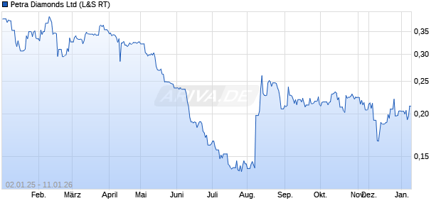 Petra Diamonds Aktie Chart
