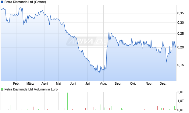 Petra Diamonds Aktie Chart