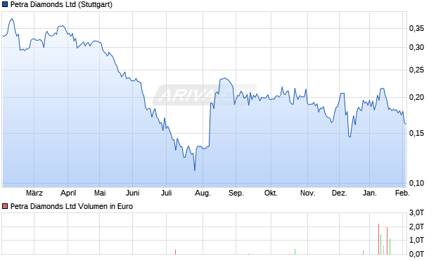 Petra Diamonds Aktie Chart
