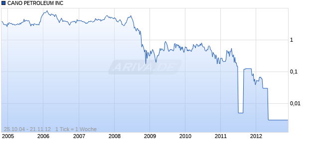 CANO PETROLEUM INC Chart