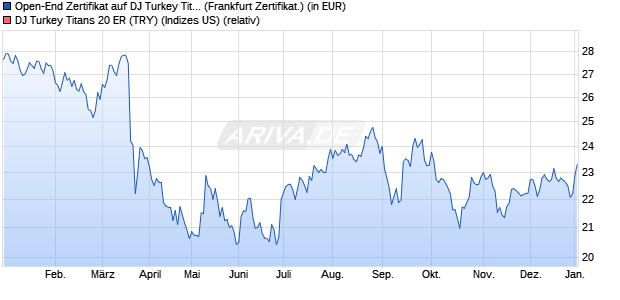 Open-End Zertifikat auf DJ Turkey Titans 20 ER [BNP . (WKN: ABN4HJ) Chart