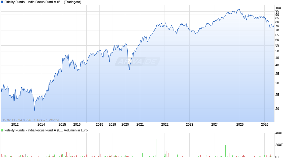 Fidelity Funds - India Focus Fund A (EUR) Chart