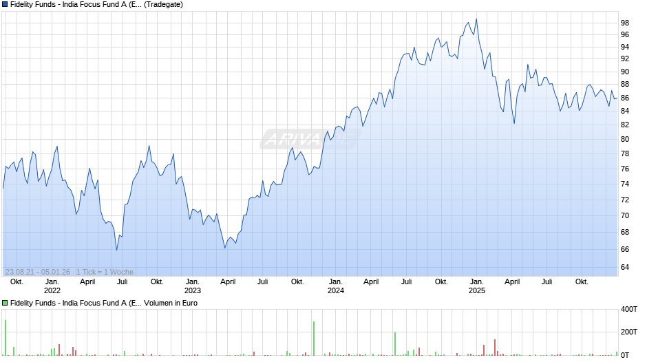 Fidelity Funds - India Focus Fund A (EUR) Chart