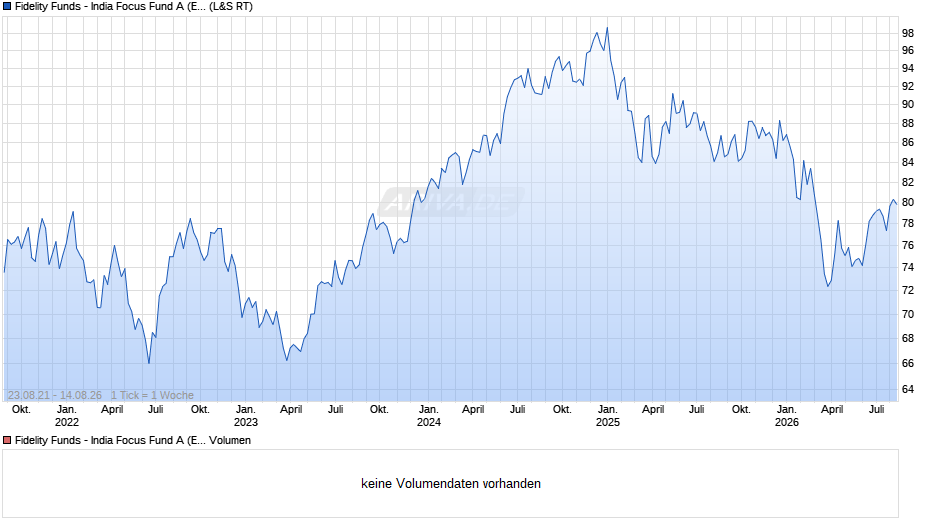 Fidelity Funds - India Focus Fund A (EUR) Chart
