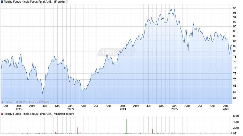 Fidelity Funds - India Focus Fund A (EUR) Chart