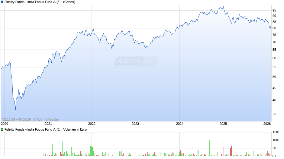 Fidelity Funds - India Focus Fund A (EUR) Chart