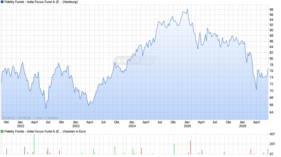 Fidelity Funds - India Focus Fund A (EUR) Chart