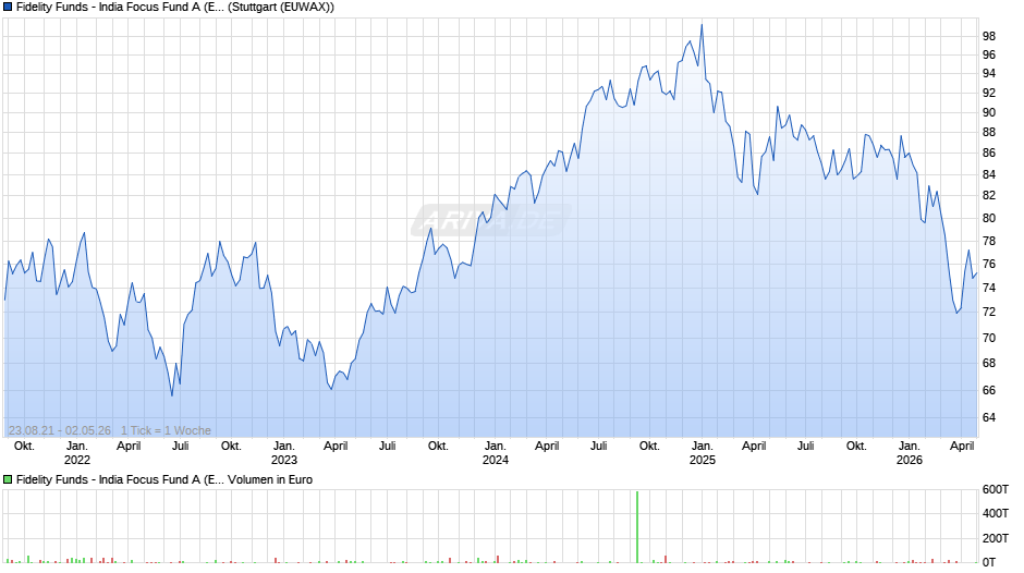 Fidelity Funds - India Focus Fund A (EUR) Chart