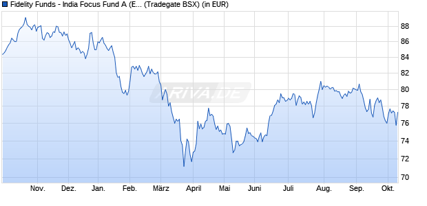 Performance des Fidelity Funds - India Focus Fund A (EUR) (WKN A0B8SR, ISIN LU0197230542)