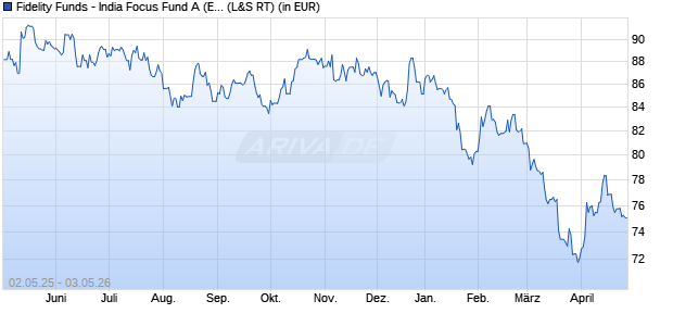 Performance des Fidelity Funds - India Focus Fund A (EUR) (WKN A0B8SR, ISIN LU0197230542)