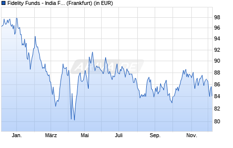 Performance des Fidelity Funds - India Focus Fund A (EUR) (WKN A0B8SR, ISIN LU0197230542)