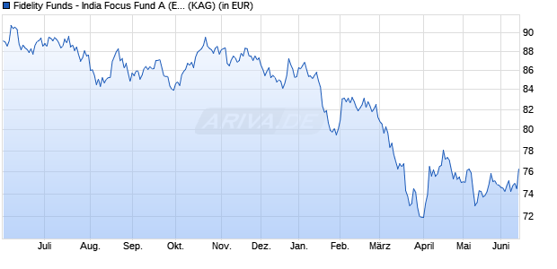 Performance des Fidelity Funds - India Focus Fund A (EUR) (WKN A0B8SR, ISIN LU0197230542)