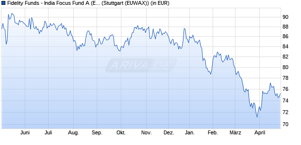 Performance des Fidelity Funds - India Focus Fund A (EUR) (WKN A0B8SR, ISIN LU0197230542)