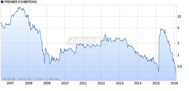 PREMIER EXHIBITIONS Chart