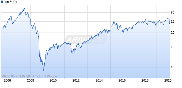 Allianz EuropaVision A (EUR) Chart