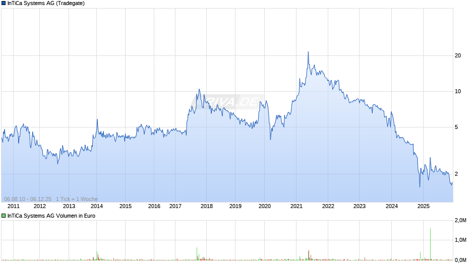 InTiCa Systems Chart