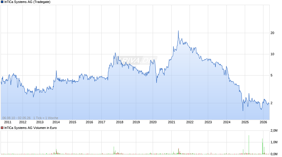 InTiCa Systems Chart