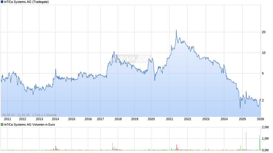 InTiCa Systems Chart