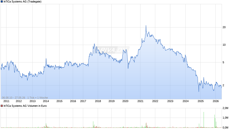 InTiCa Systems Chart