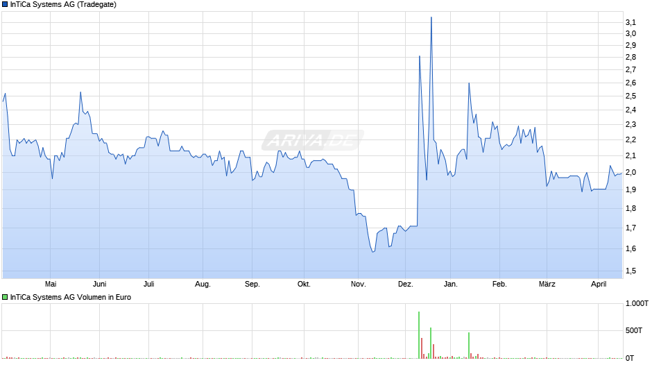 InTiCa Systems Chart