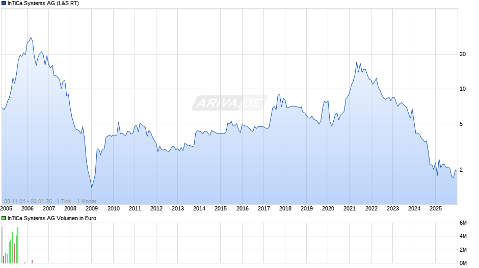 InTiCa Systems Chart