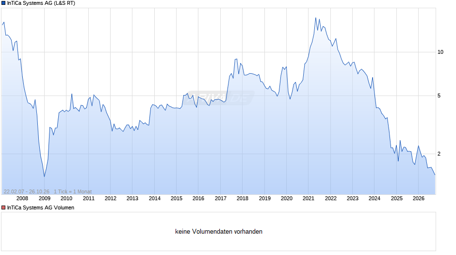 InTiCa Systems Chart