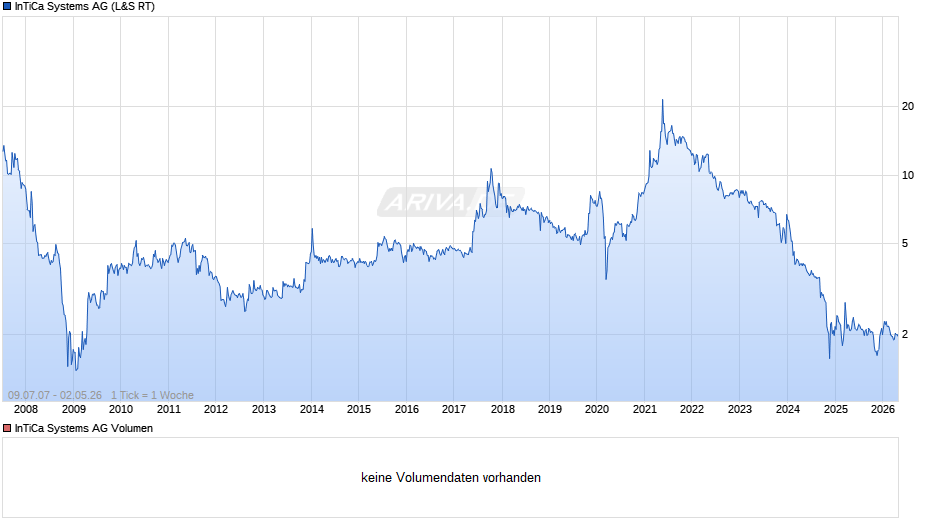 InTiCa Systems Chart