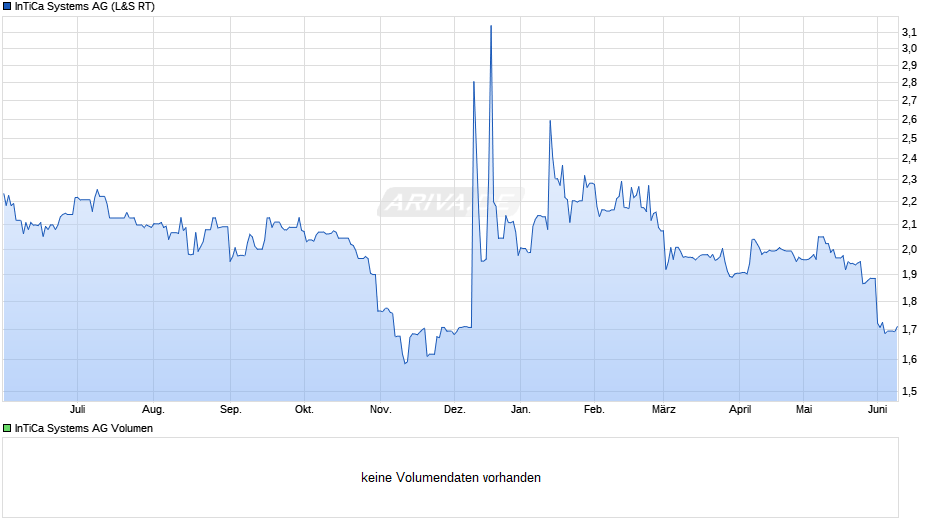 InTiCa Systems Chart