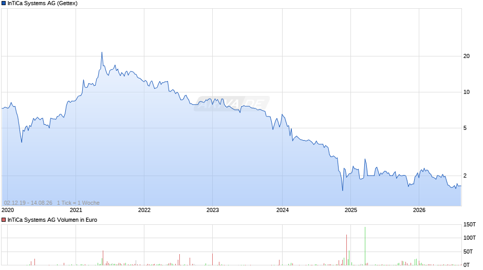 InTiCa Systems Chart