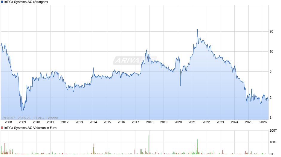 InTiCa Systems Chart