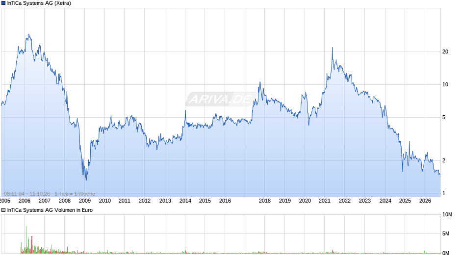 InTiCa Systems Chart